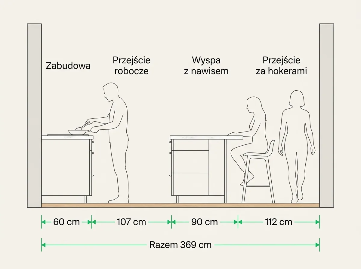 Schemat kuchni z wyspą: 60 cm zabudowy, 107 cm przejścia, 90 cm wyspy i 112 cm za hokerami, razem 369 cm